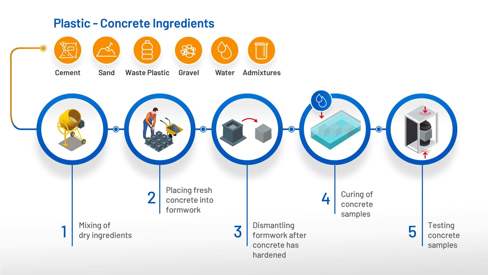 The process of mixing the plastic-concrete mix, and then forming, curing and testing the performances of the samples.